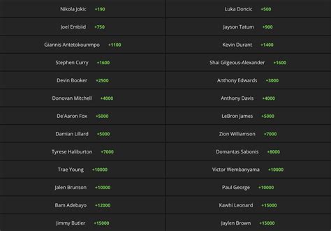 NBA MVP odds tracker: Nikola Jokic maintains healthy lead as .